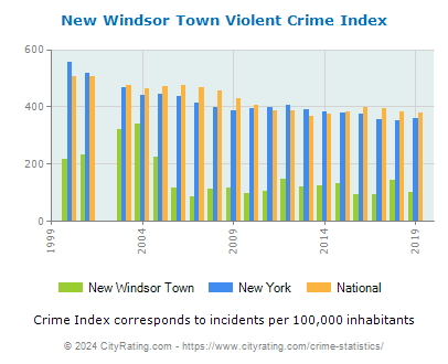 New Windsor Town Violent Crime vs. State and National Per Capita