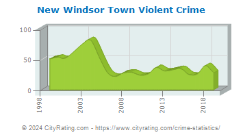 New Windsor Town Violent Crime
