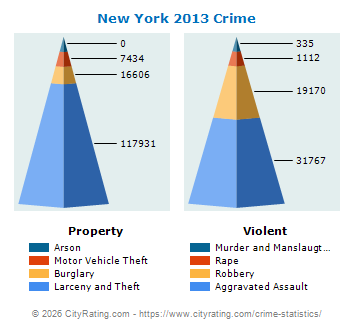 New York Crime 2013