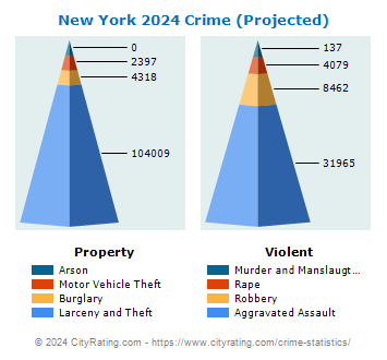 New York Crime 2024