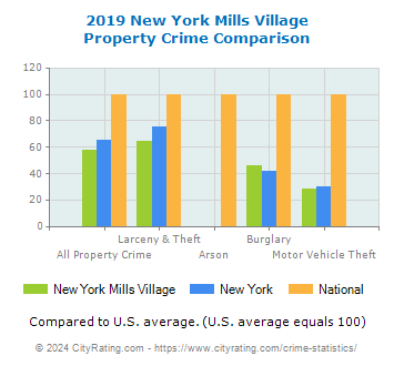 New York Mills Village Property Crime vs. State and National Comparison