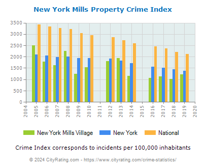 New York Mills Village Property Crime vs. State and National Per Capita