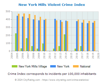 New York Mills Village Violent Crime vs. State and National Per Capita