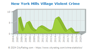 New York Mills Village Violent Crime