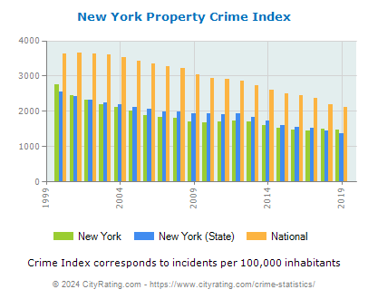 New York Property Crime vs. State and National Per Capita