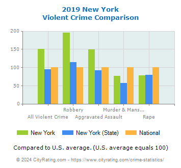 New York Violent Crime vs. State and National Comparison
