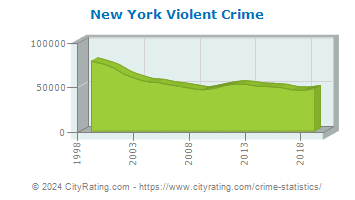 New York Violent Crime