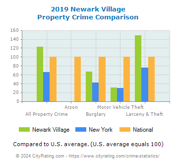Newark Village Property Crime vs. State and National Comparison