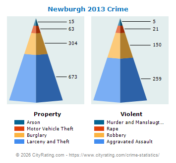 Newburgh Crime 2013