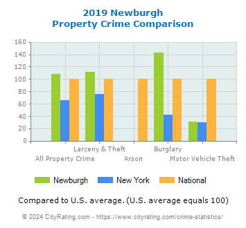 Newburgh Property Crime vs. State and National Comparison