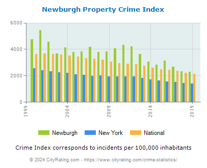 Newburgh Property Crime vs. State and National Per Capita