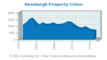 Newburgh Property Crime