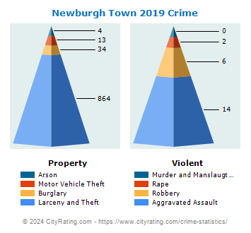 Newburgh Town Crime 2019