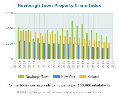 Newburgh Town Property Crime vs. State and National Per Capita