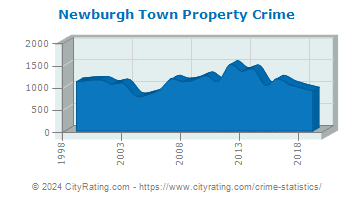 Newburgh Town Property Crime
