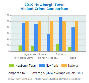 Newburgh Town Violent Crime vs. State and National Comparison