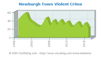 Newburgh Town Violent Crime
