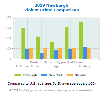 Newburgh Violent Crime vs. State and National Comparison