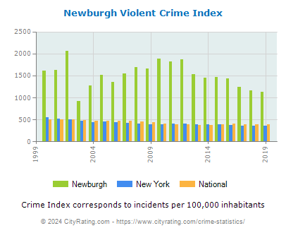 Newburgh Violent Crime vs. State and National Per Capita