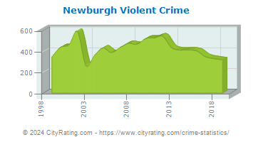 Newburgh Violent Crime
