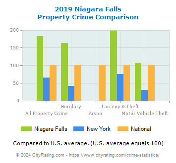 Niagara Falls Property Crime vs. State and National Comparison