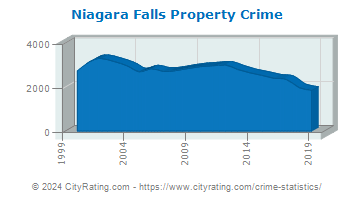 Niagara Falls Property Crime