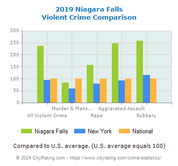 Niagara Falls Violent Crime vs. State and National Comparison