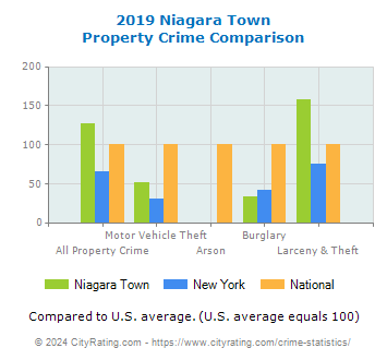 Niagara Town Property Crime vs. State and National Comparison