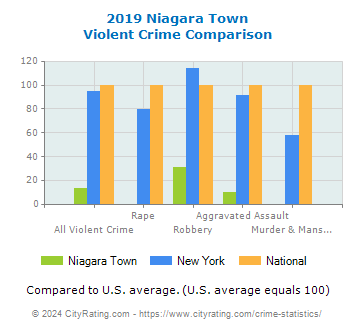Niagara Town Violent Crime vs. State and National Comparison