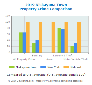 Niskayuna Town Property Crime vs. State and National Comparison