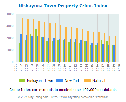 Niskayuna Town Property Crime vs. State and National Per Capita