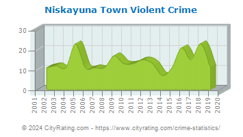 Niskayuna Town Violent Crime