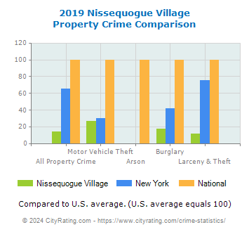 Nissequogue Village Property Crime vs. State and National Comparison