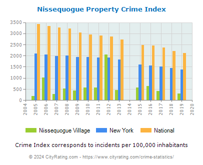 Nissequogue Village Property Crime vs. State and National Per Capita