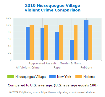 Nissequogue Village Violent Crime vs. State and National Comparison