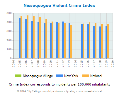 Nissequogue Village Violent Crime vs. State and National Per Capita