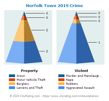 Norfolk Town Crime 2019