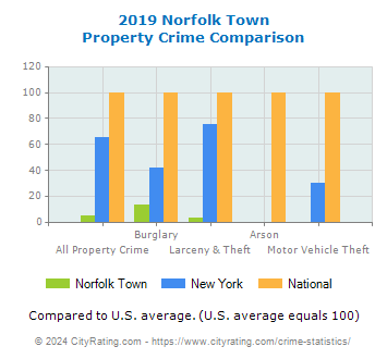 Norfolk Town Property Crime vs. State and National Comparison