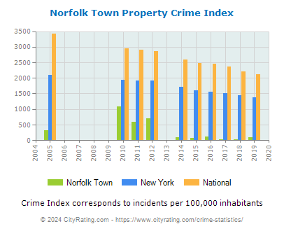 Norfolk Town Property Crime vs. State and National Per Capita