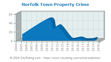 Norfolk Town Property Crime