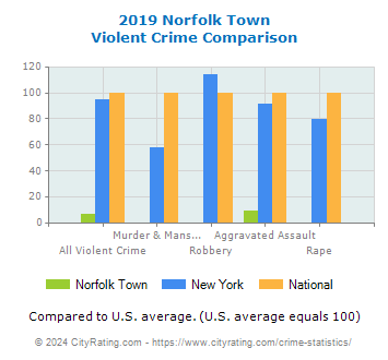 Norfolk Town Violent Crime vs. State and National Comparison