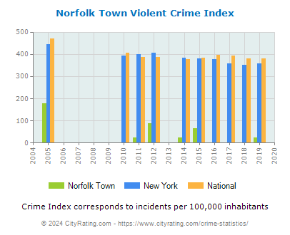 Norfolk Town Violent Crime vs. State and National Per Capita