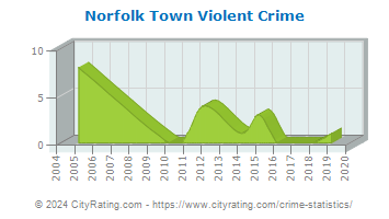 Norfolk Town Violent Crime