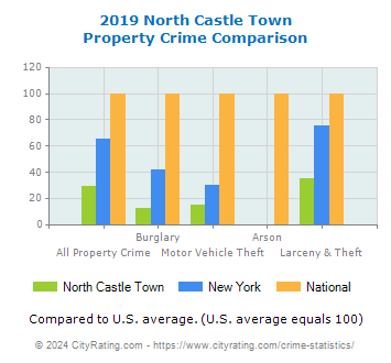 North Castle Town Property Crime vs. State and National Comparison