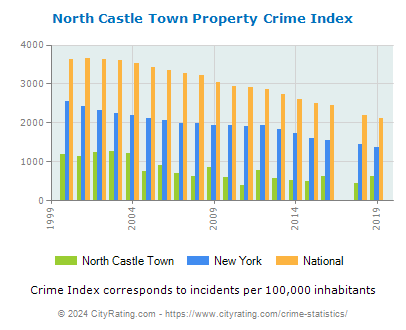 North Castle Town Property Crime vs. State and National Per Capita
