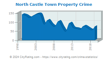 North Castle Town Property Crime
