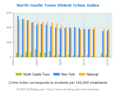 North Castle Town Violent Crime vs. State and National Per Capita
