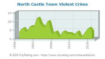 North Castle Town Violent Crime