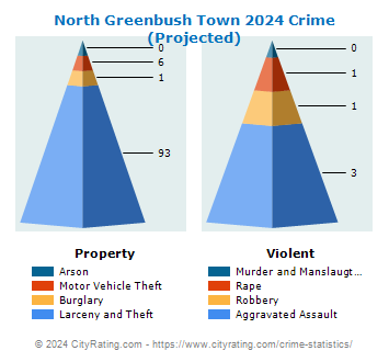 North Greenbush Town Crime 2024