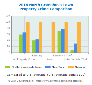 North Greenbush Town Property Crime vs. State and National Comparison